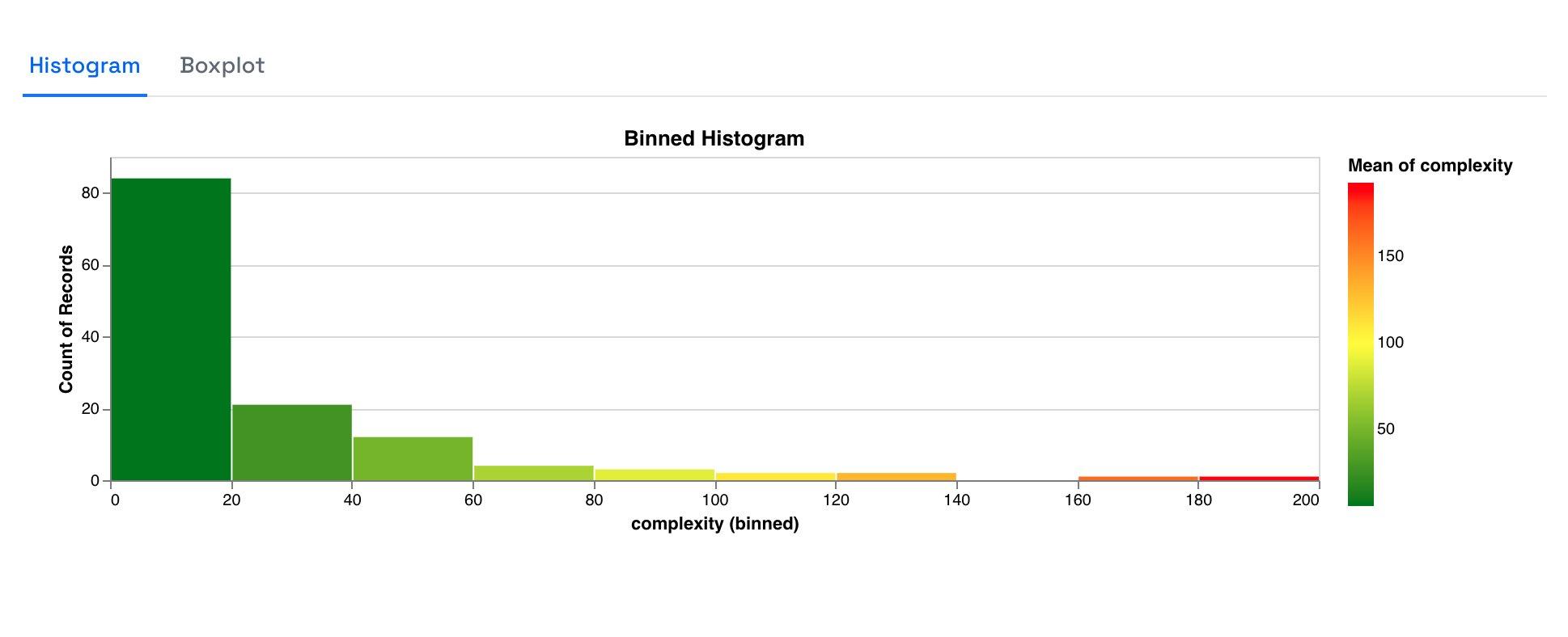 A Histogram of Code Complexity