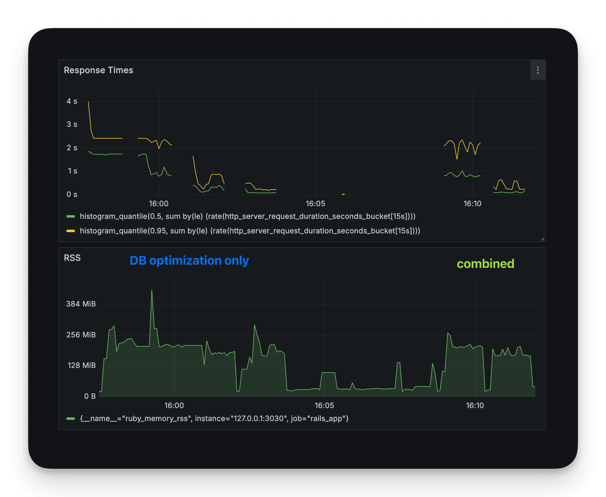 A grafana chart juxtaposing response times in before and after the optimization