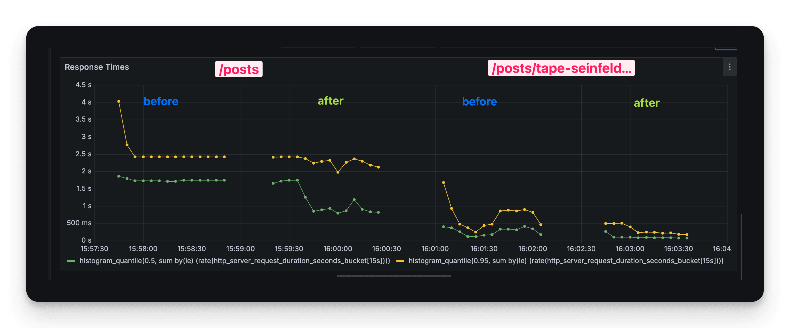 A grafana chart juxtaposing response times in before and after the optimization
