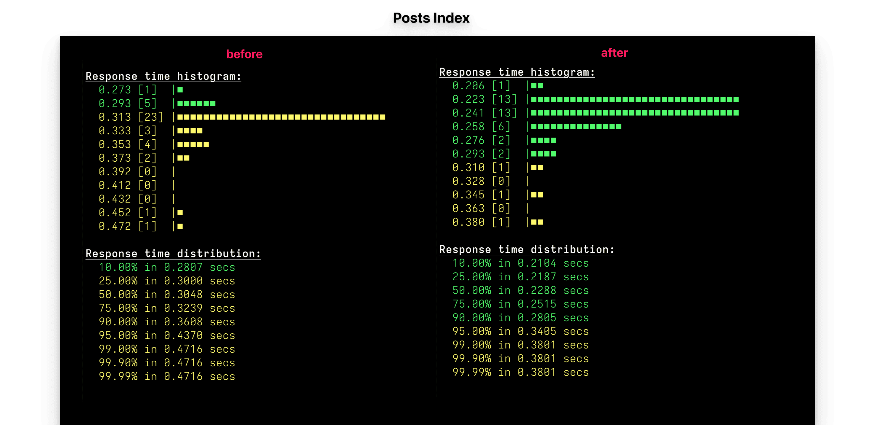 A response time comparison using two terminal panes