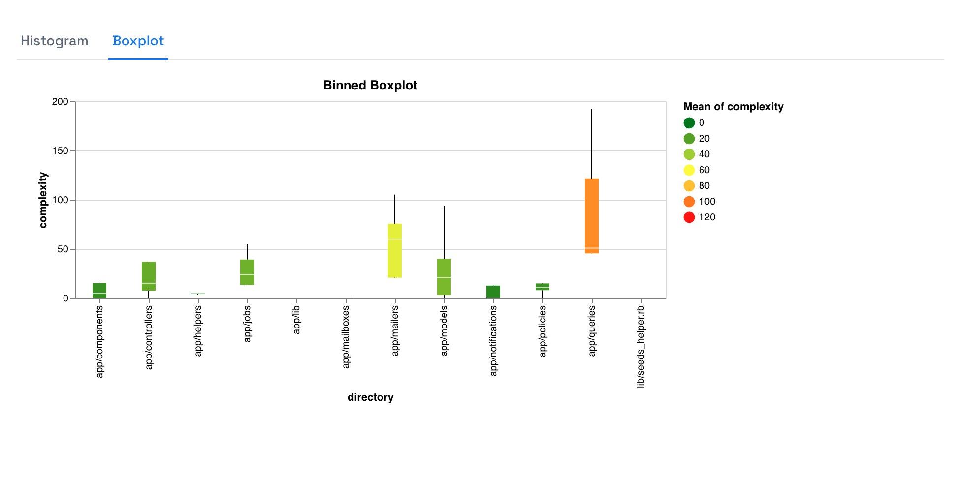 Boxplots of Code Complexity