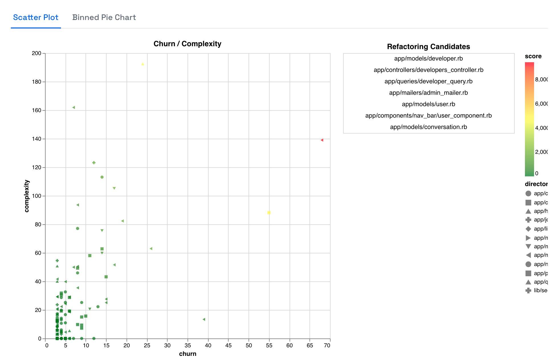 A Churn vs Complexity Chart