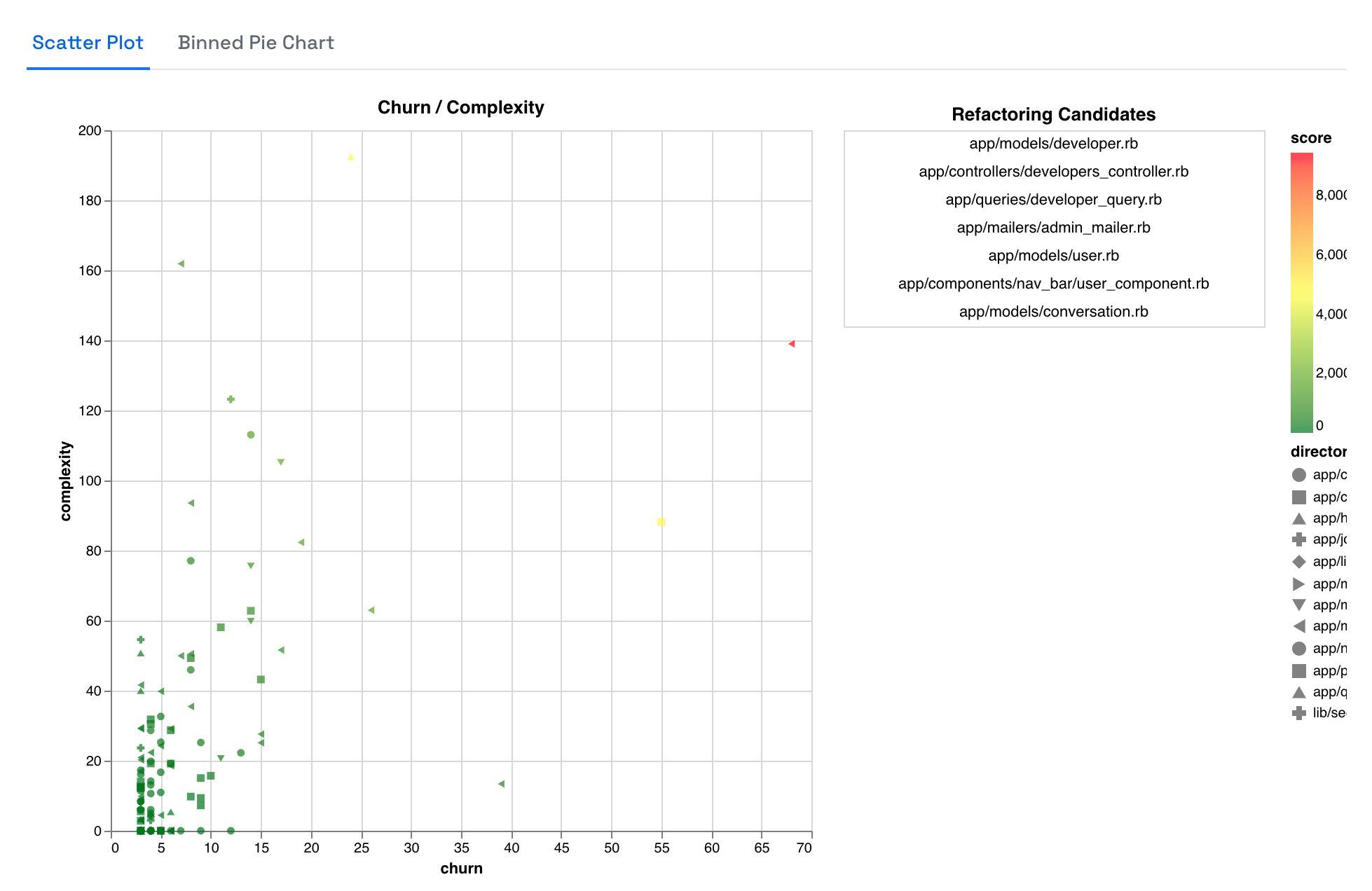 A Churn vs. Complexity Chart