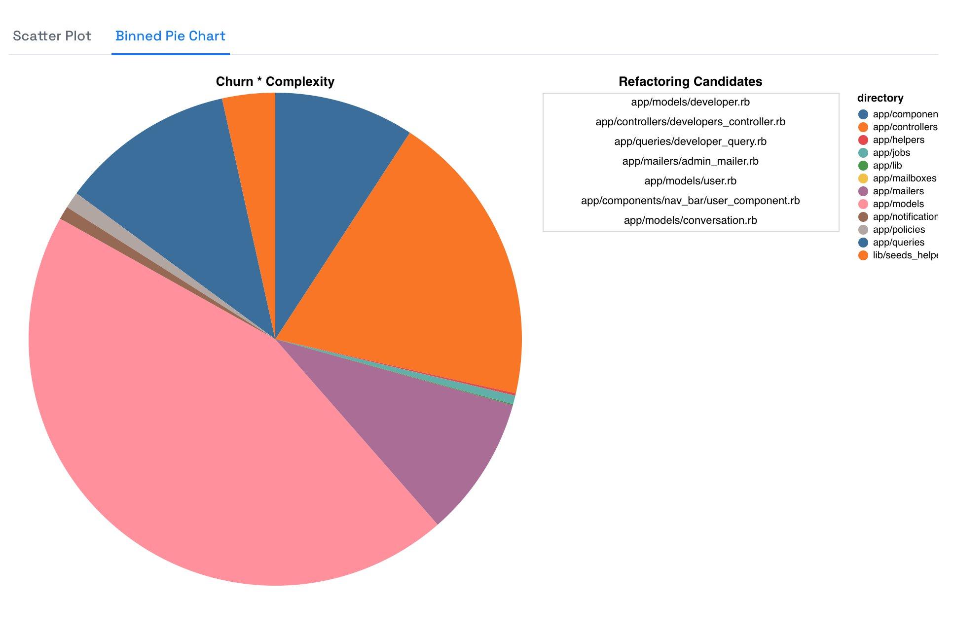 A Pie Chart Showing Code Complexity